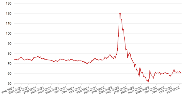 Динамика пары RUB/USD