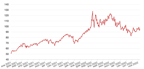 Динамика цен на нефть сорта BRENT