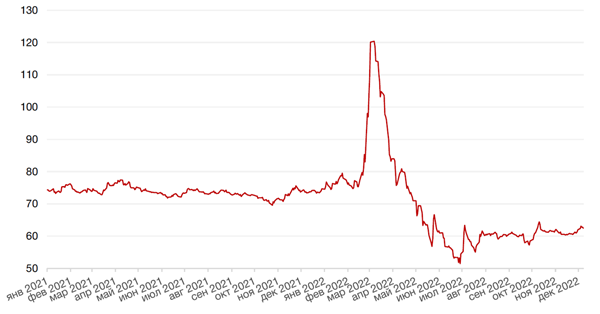 Динамика пары RUB/USD
