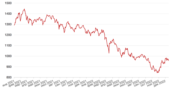 Динамика индекса MSCI EM