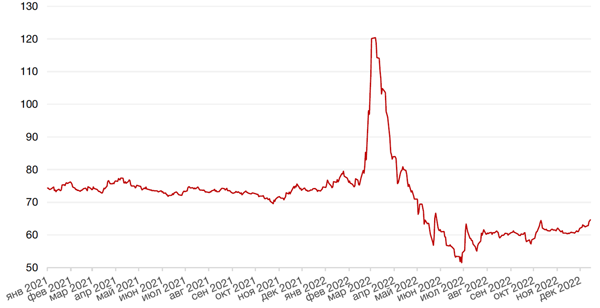 Динамика пары RUB/USD