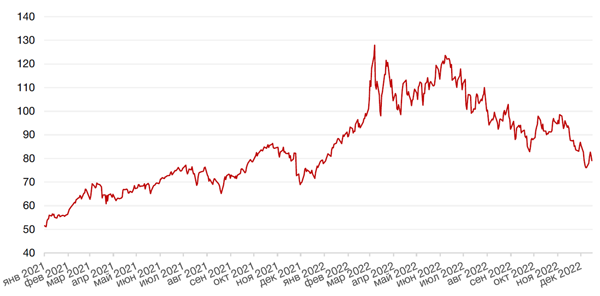 Динамика цен на нефть сорта BRENT