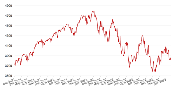 Динамика индекса S&P 500