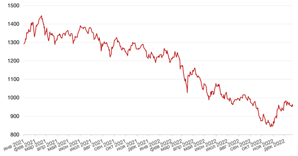 Динамика индекса MSCI EM