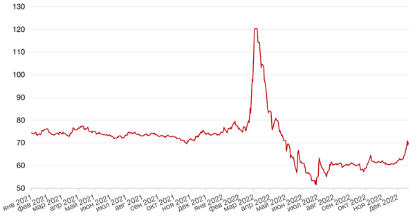 Динамика пары RUB/USD