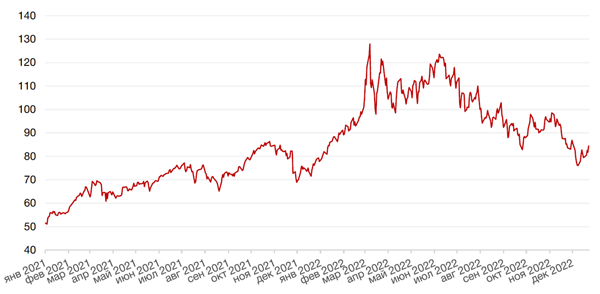 Динамика цен на нефть сорта BRENT