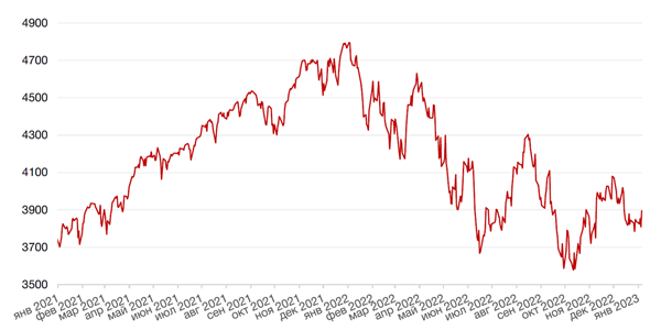 Динамика индекса S&P 500
