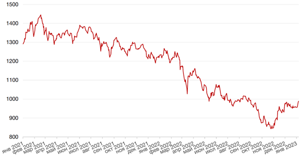 Динамика индекса MSCI EM