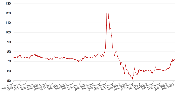 Динамика пары RUB/USD