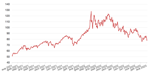 Динамика цен на нефть сорта BRENT