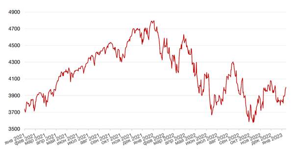 Динамика индекса S&P 500