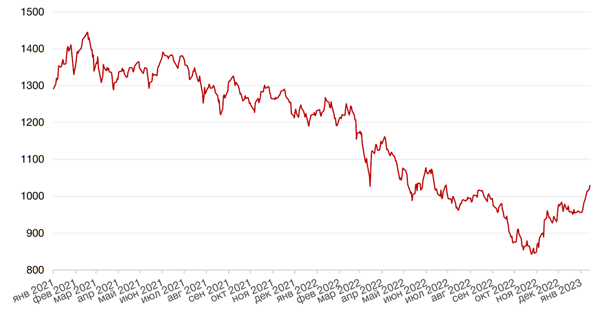 Динамика индекса MSCI EM