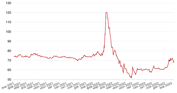 Динамика пары RUB/USD