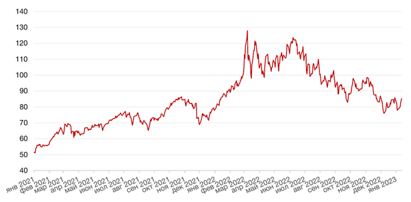 Динамика цен на нефть сорта BRENT