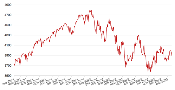 Динамика индекса S&P 500