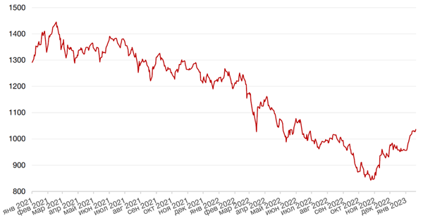 Динамика индекса MSCI EM