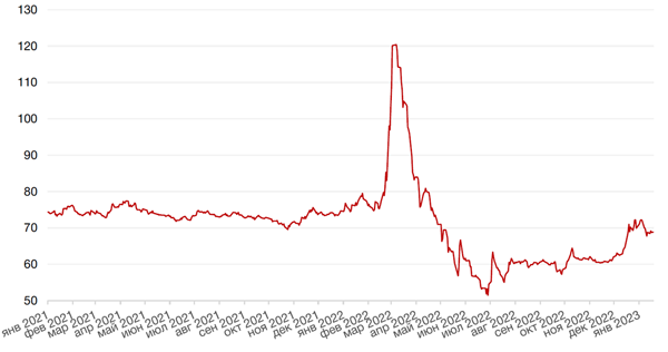 Динамика пары RUB/USD