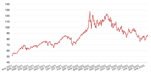 Динамика цен на нефть сорта BRENT
