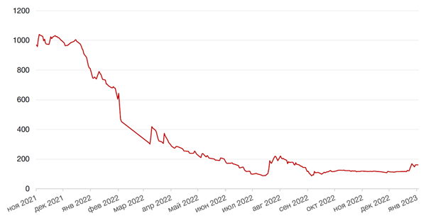 Динамика стоимости акции SPBE