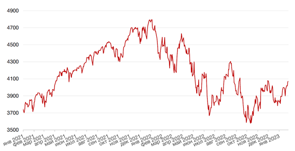 Динамика индекса S&P 500