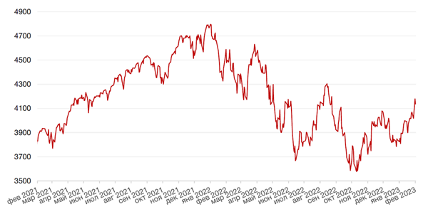Динамика индекса S&P 500