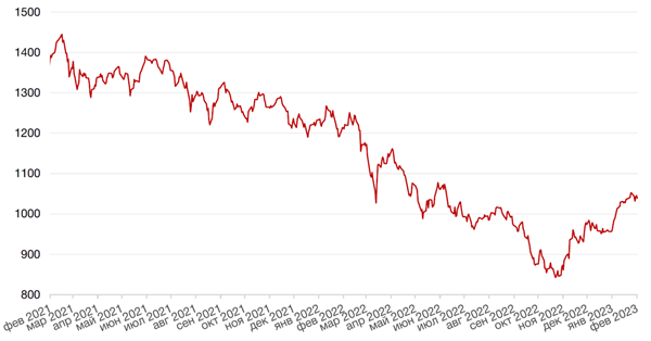 Динамика индекса MSCI EM