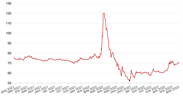 Динамика пары RUB/USD