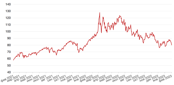 Динамика цен на нефть сорта BRENT
