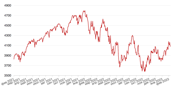 Динамика индекса S&P 500