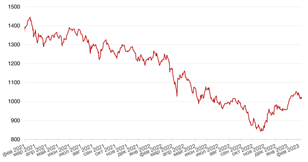 Динамика индекса MSCI EM