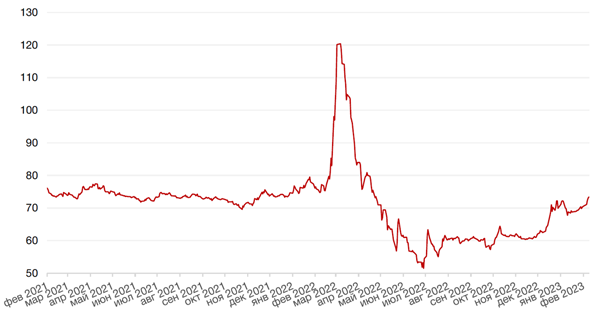 Динамика пары RUB/USD