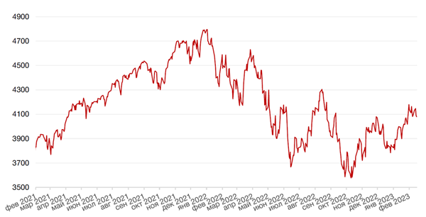 Динамика индекса S&P 500