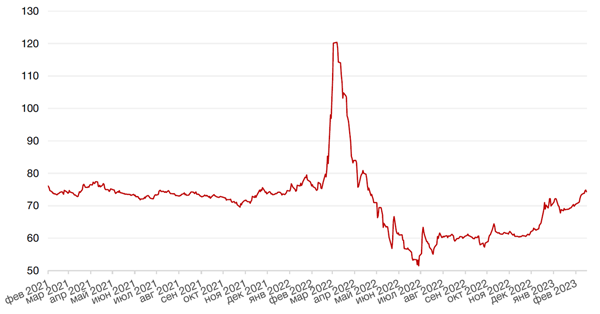 Динамика пары RUB/USD