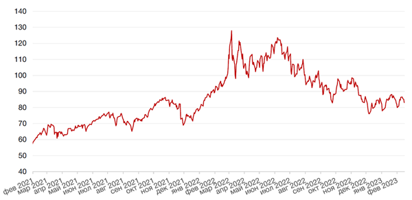 Динамика цен на нефть сорта BRENT