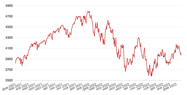 Динамика индекса S&P 500
