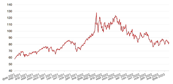 Динамика цен на нефть сорта BRENT