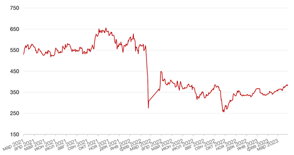 Динамика стоимости акции Роснефть
