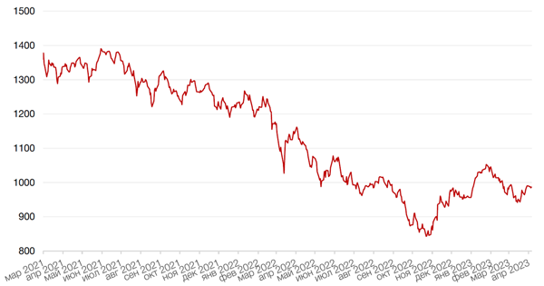 Динамика индекса MSCI EM