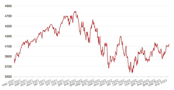 Динамика индекса S&P 500