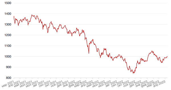 Динамика индекса MSCI EM