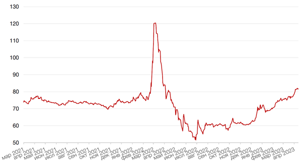 Динамика пары RUB/USD