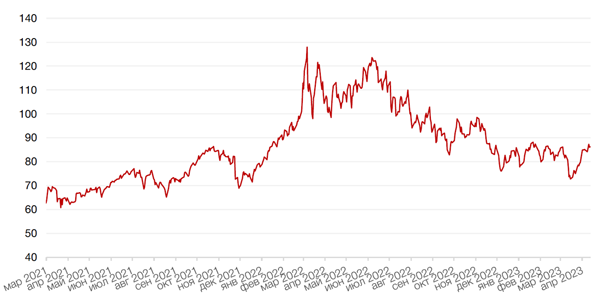 Динамика цен на нефть сорта BRENT