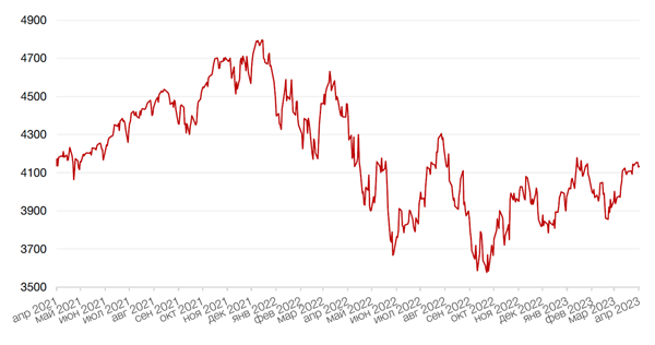 Динамика индекса S&P 500