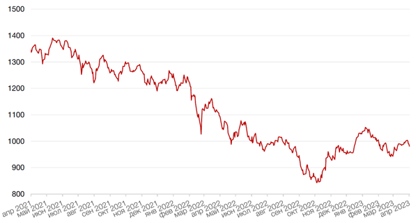 Динамика индекса MSCI EM