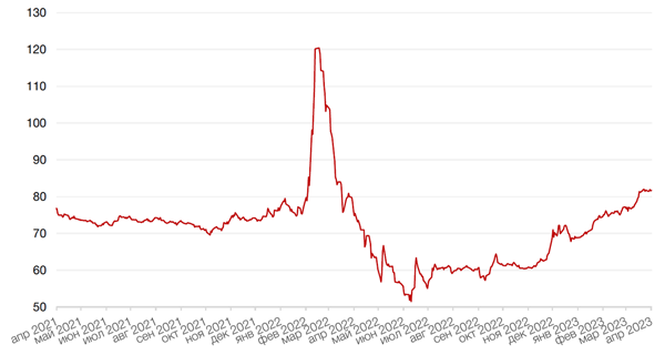 Динамика пары RUB/USD