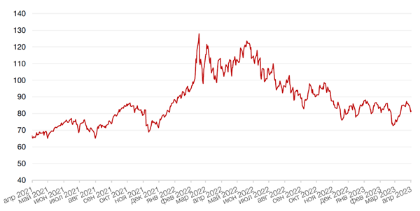 Динамика цен на нефть сорта BRENT