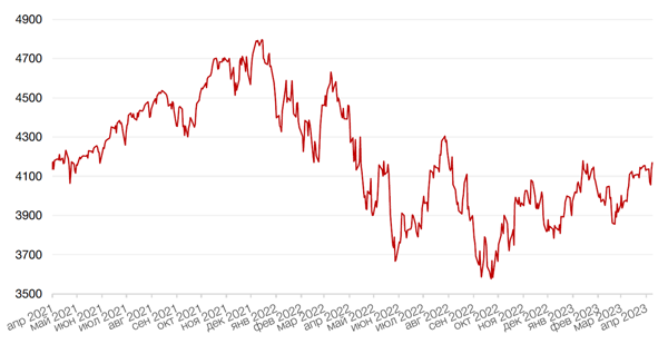 Динамика индекса S&P 500