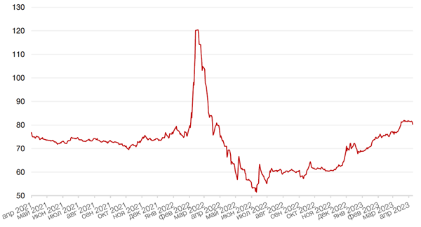 Динамика пары RUB/USD