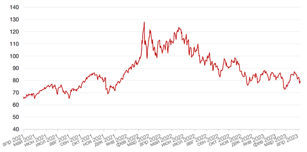 Динамика цен на нефть сорта BRENT