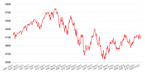 Динамика индекса S&P 500